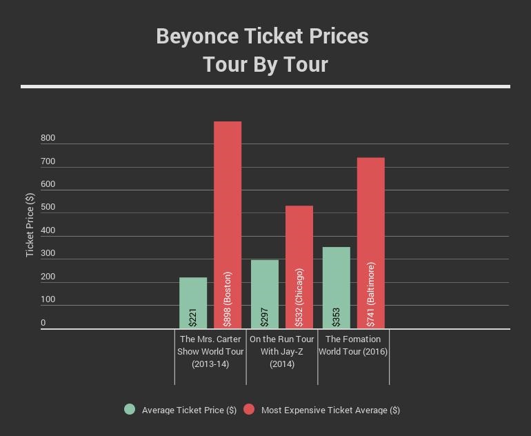 beyonce tour ticket prices usa